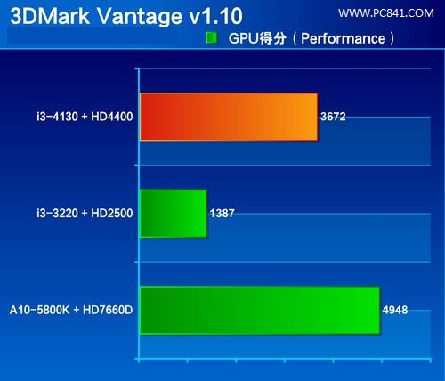i3-4130、i3 3220、A10-5800K核心显卡3DMark跑分成绩对比