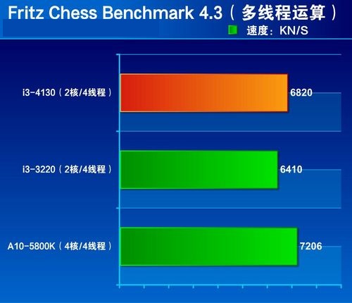 i3-4130国际象棋性能测试