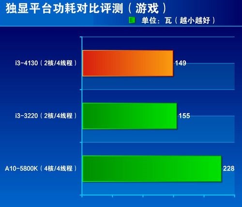 i3-4130、i3 3220、A10-5800K 玩游戏CPU功耗对比