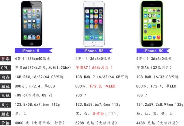iPhone5S/5C与iPhone5详细区别对比