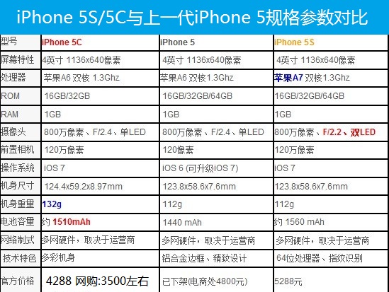 iPhone 5S/5C与iPhone 5规格参数对比
