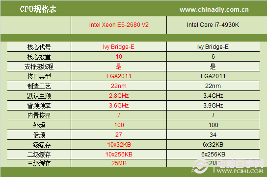 20核40线程 至强E5-2680 V2双路CPU评测