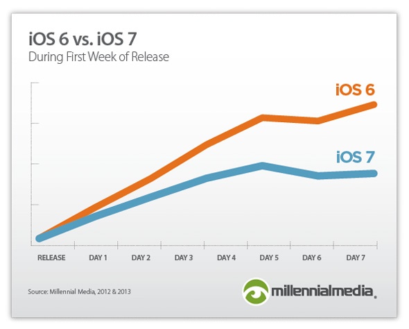 iOS 7上市一个月 普及率达75%