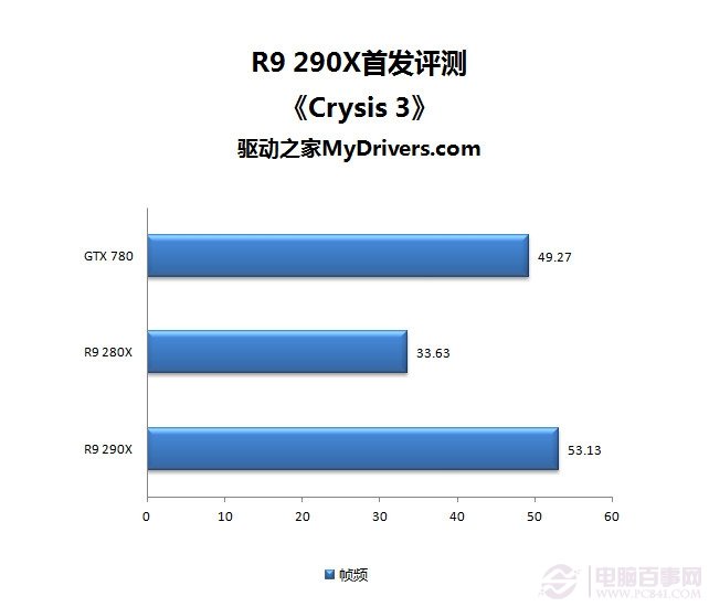完胜TitanT AMD最强R9 290X旗舰显卡评测