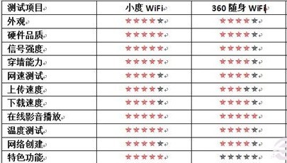 小度Wifi与360 Wifi对比总结