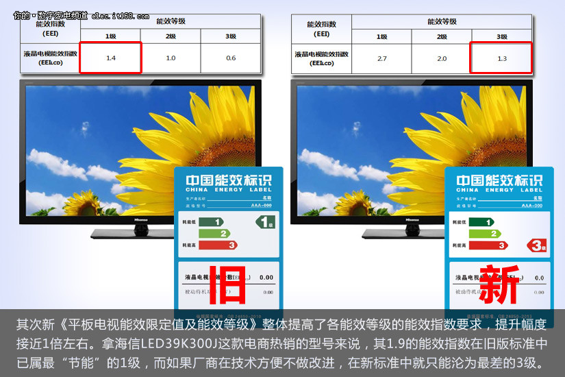 节能标杆再立 新平板电视能效标准图解(6/9)