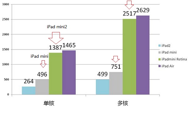 iPad mini2、iPad Air以及iPad mini性能跑分对比