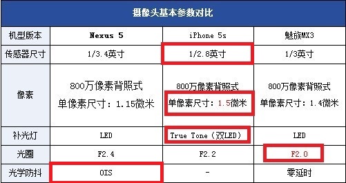 Nexus 5、iPhone 5S/魅族MX3摄像头参数对比