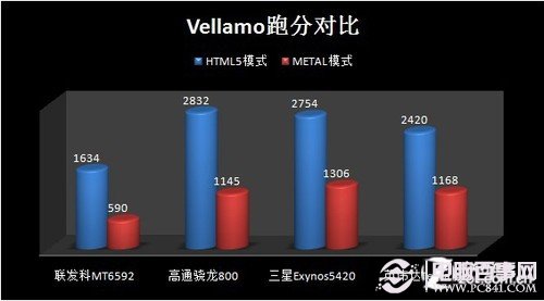Vellamo跑分四大平台横向对比