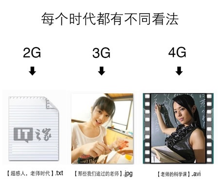 2G、3G、4G核心区别在于速度在不断大跃进
