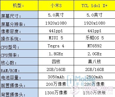 TCL idol X+和小米3哪个好？TCL idol X+对比小米3