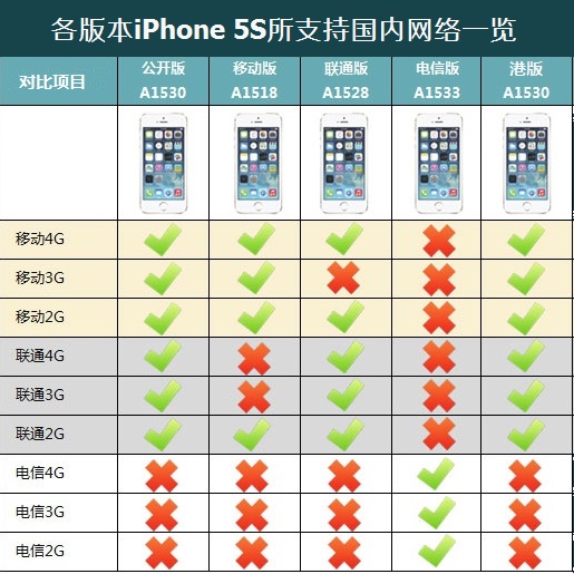 各版本iPhone5s所支持国内网络制式一览