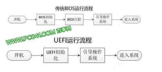 传统Bios启动与UEFI启动流程图解