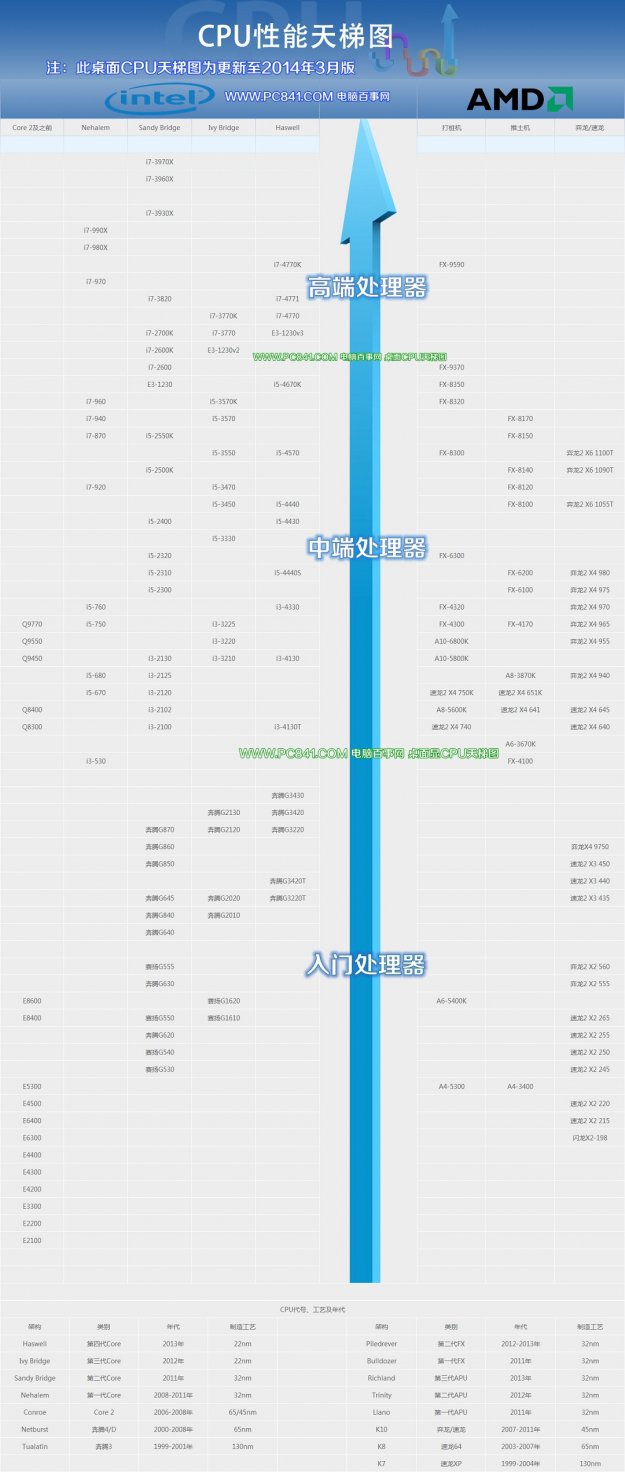 CPU天梯图2014最新版 2014桌面CPU天梯图详解