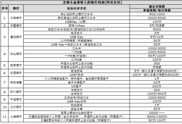 支持京东小金库转入的银行列表（含限额）