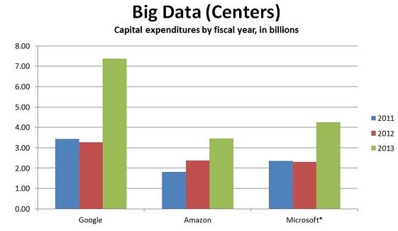 谷歌、亚马逊和微软资本开支数据对比