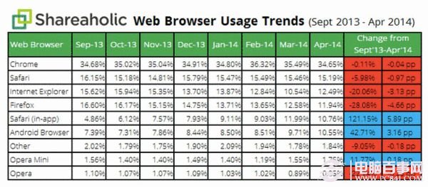 浏览器市场Chrome称雄 火狐跌至第4