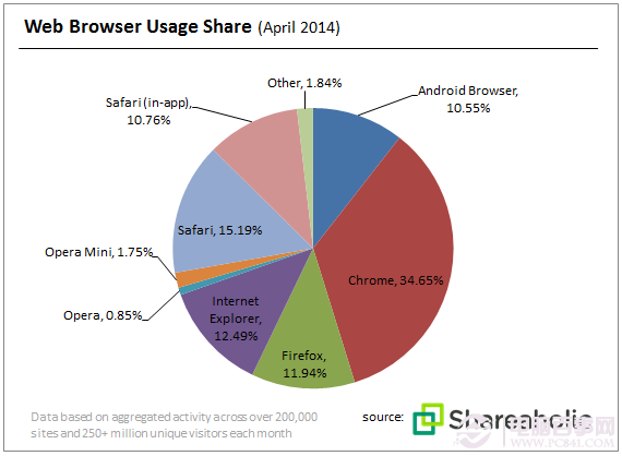 浏览器市场Chrome称雄 火狐跌至第4