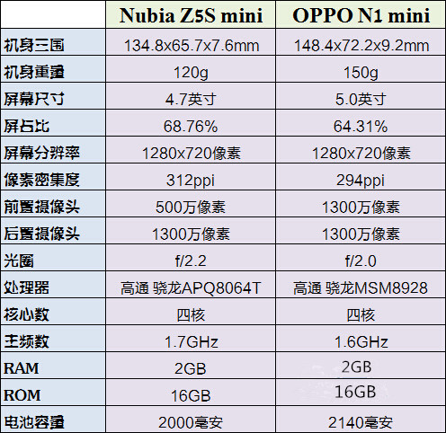 小个子也有春天 OPPO N1 mini/nubia Z5S mini 对比评测 