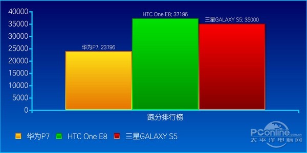 HTC One时尚版和华为P7性能对比总结