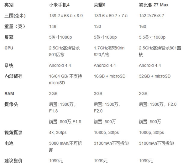 小米4/荣耀6/nubia Z7 Max配置对比