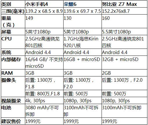 小米手机4与荣耀6/努比亚Z7 Max对比