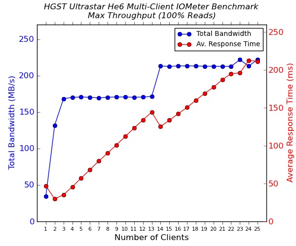 决战6TB硬盘：西数红盘、希捷企业、HGST充氦