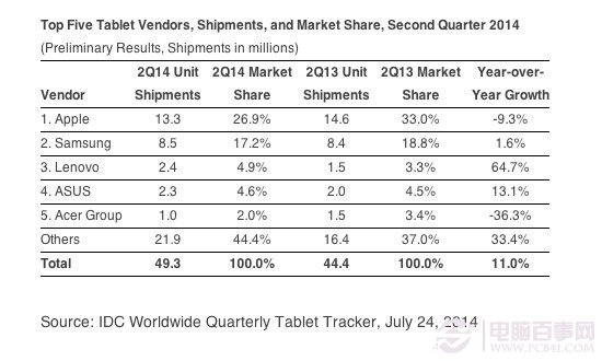 2014全球平板电脑销量对比
