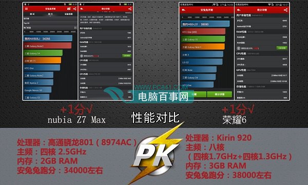 努比亚Z7 max和荣耀6跑分性能对比