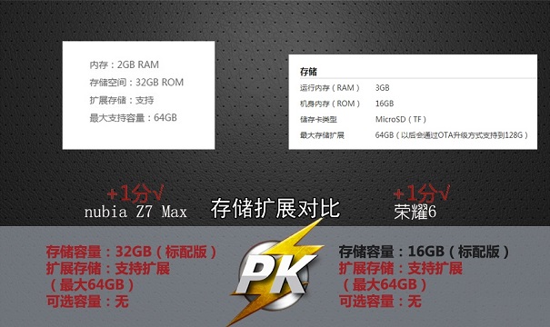 努比亚Z7 max和荣耀6存储与扩展对比