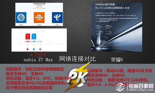努比亚Z7 max和荣耀6网络支持对比