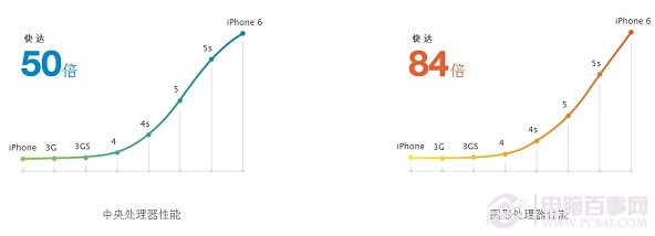 iPhone6与iPhone6 plus详细配置对比汇总