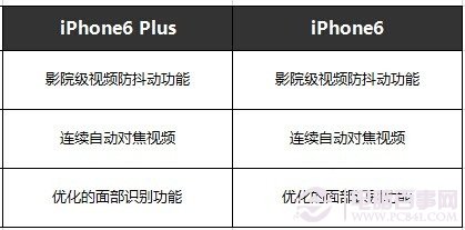 iPhone6与iPhone6 plus详细配置对比汇总