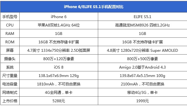 金立S5.1和iPhone6参数对比