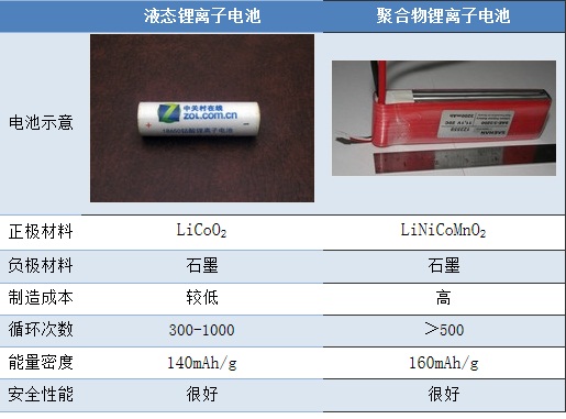 液态锂离子电池和聚合物锂离子电池对比