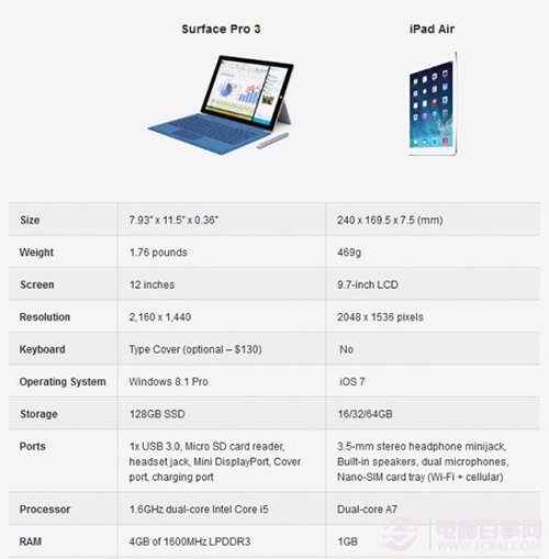 iPad你为啥比不过surface pro？