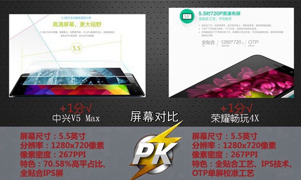 中兴V5 Max和荣耀畅玩4X屏幕对比