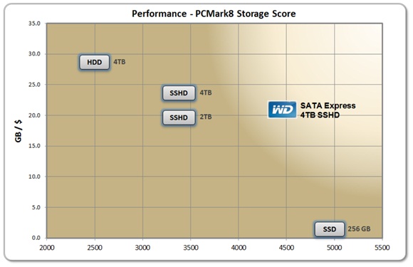 西部数据推世界最快混合硬盘 媲美SSD