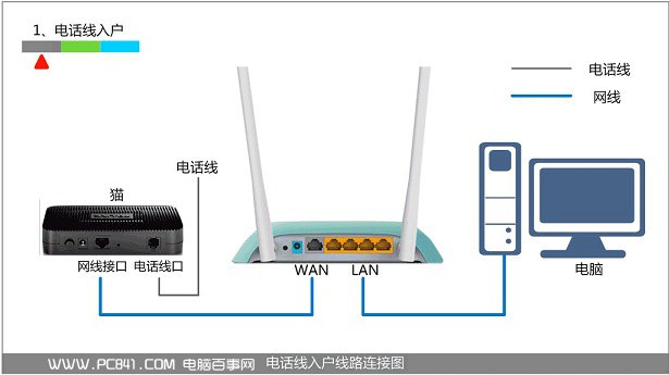路由器、猫、电脑以及网线连接示意图