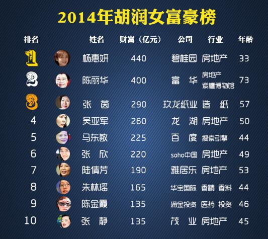 2014年胡润中国女富豪榜