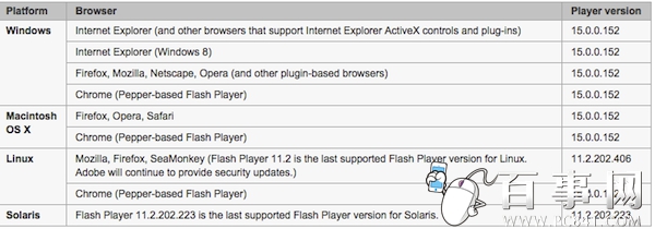 Flash Player的版本号怎么看？Mac电脑查看 Flash Player版本号方法2