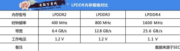 LPDDR3和LPDDR4