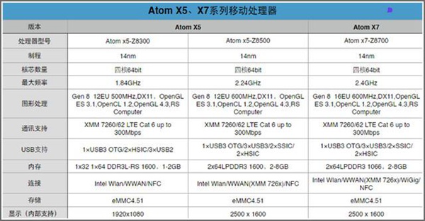 AtomX5、X7系列移动处理器详情