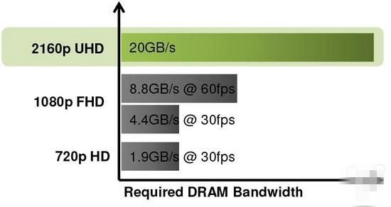 LPDDR4 RAM的意义